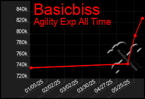 Total Graph of Basicbiss