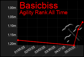 Total Graph of Basicbiss