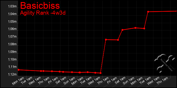 Last 31 Days Graph of Basicbiss