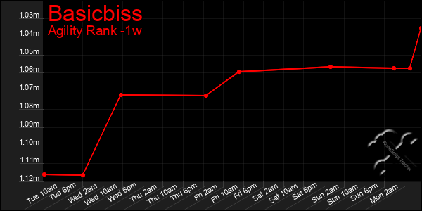 Last 7 Days Graph of Basicbiss