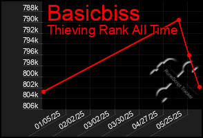 Total Graph of Basicbiss