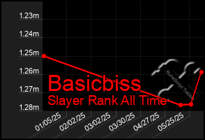 Total Graph of Basicbiss