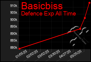 Total Graph of Basicbiss