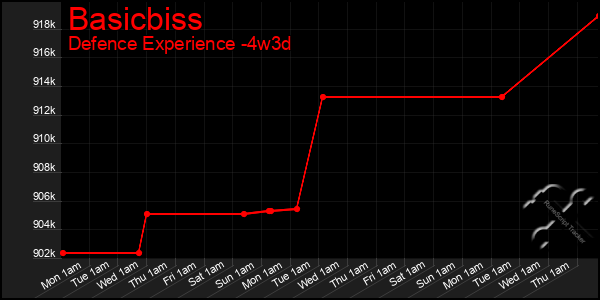 Last 31 Days Graph of Basicbiss