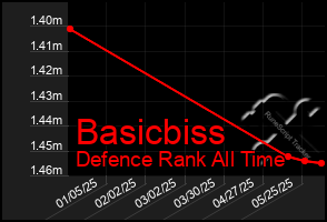 Total Graph of Basicbiss