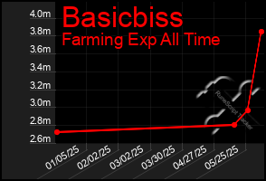 Total Graph of Basicbiss
