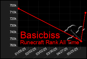 Total Graph of Basicbiss