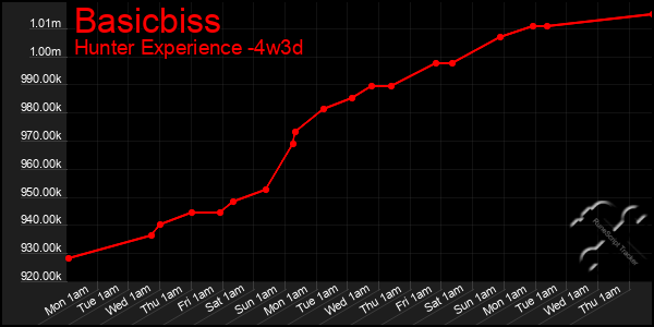 Last 31 Days Graph of Basicbiss