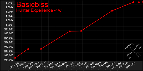 Last 7 Days Graph of Basicbiss
