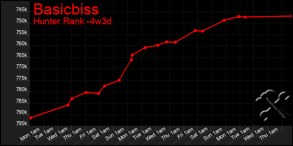 Last 31 Days Graph of Basicbiss