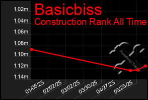 Total Graph of Basicbiss