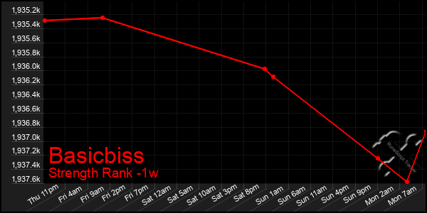Last 7 Days Graph of Basicbiss