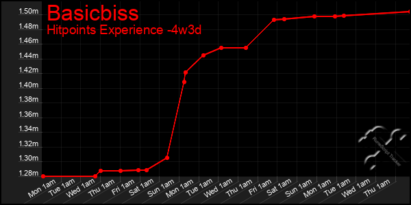 Last 31 Days Graph of Basicbiss