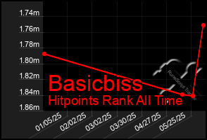 Total Graph of Basicbiss