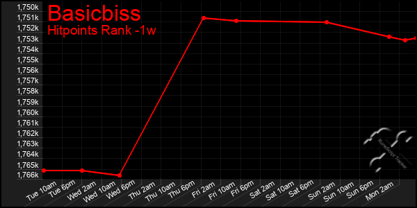 Last 7 Days Graph of Basicbiss