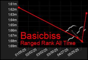 Total Graph of Basicbiss