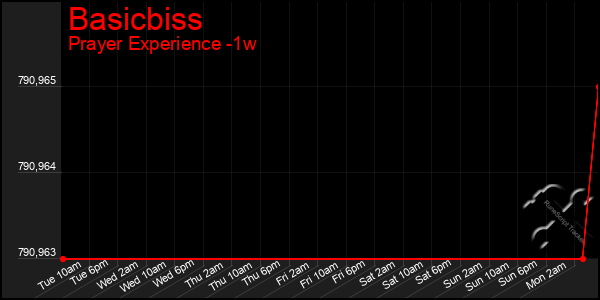 Last 7 Days Graph of Basicbiss