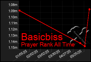 Total Graph of Basicbiss