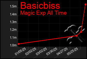 Total Graph of Basicbiss