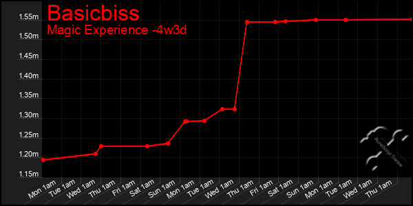 Last 31 Days Graph of Basicbiss