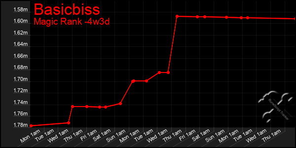 Last 31 Days Graph of Basicbiss