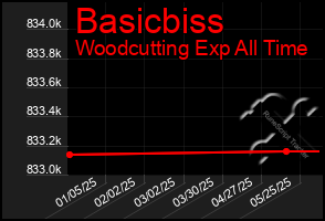 Total Graph of Basicbiss