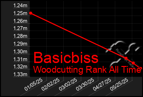 Total Graph of Basicbiss