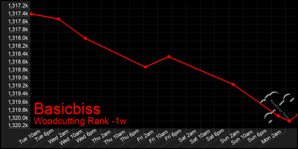 Last 7 Days Graph of Basicbiss