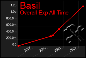 Total Graph of Basil