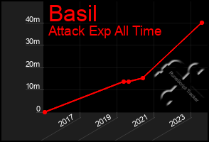 Total Graph of Basil