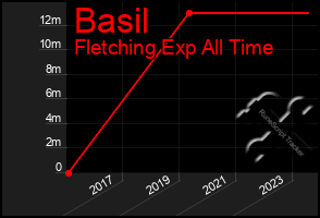 Total Graph of Basil