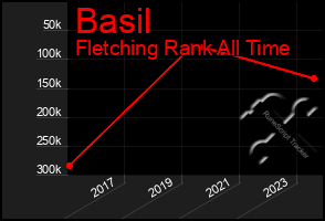 Total Graph of Basil