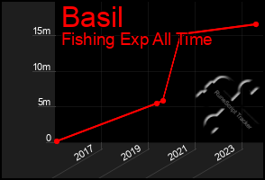 Total Graph of Basil