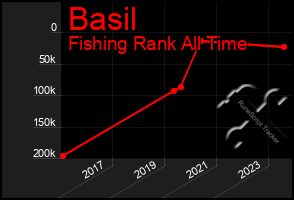 Total Graph of Basil