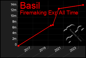 Total Graph of Basil