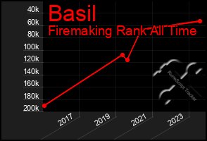 Total Graph of Basil