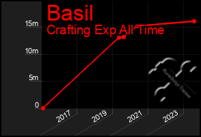 Total Graph of Basil