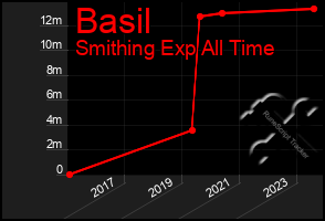 Total Graph of Basil