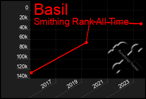 Total Graph of Basil