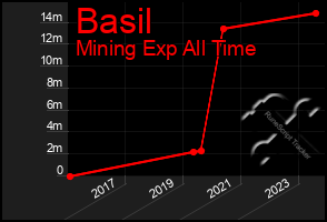 Total Graph of Basil