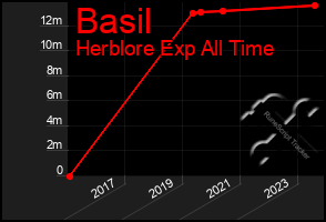 Total Graph of Basil