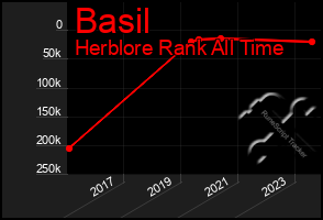 Total Graph of Basil