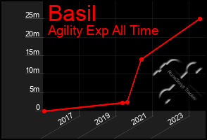 Total Graph of Basil