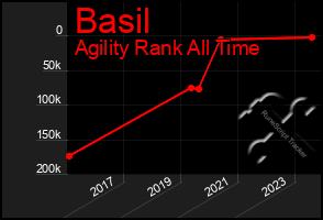 Total Graph of Basil