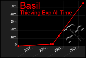 Total Graph of Basil