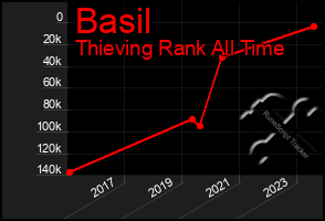 Total Graph of Basil