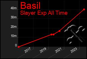 Total Graph of Basil