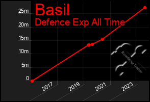 Total Graph of Basil