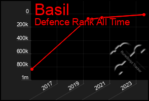 Total Graph of Basil