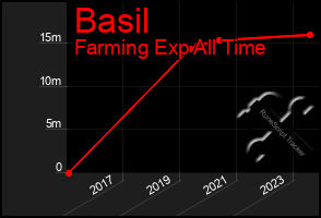 Total Graph of Basil